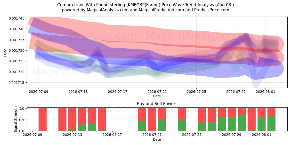  Komoransk franc med pund sterling (KMFGBP(Forex)) Support and Resistance area (02 Aug) 