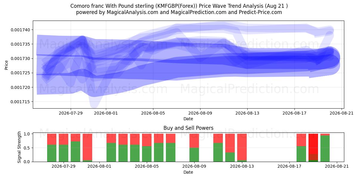  Komoren-Franc mit Pfund Sterling (KMFGBP(Forex)) Support and Resistance area (20 Aug) 