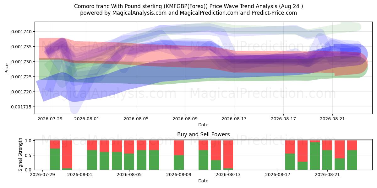  Komoransk franc med pund sterling (KMFGBP(Forex)) Support and Resistance area (23 Aug) 