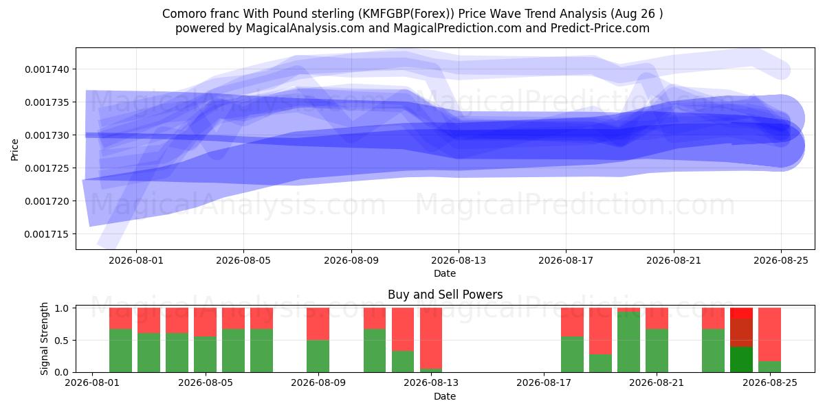  فرانک کومورو با پوند استرلینگ (KMFGBP(Forex)) Support and Resistance area (25 Aug) 