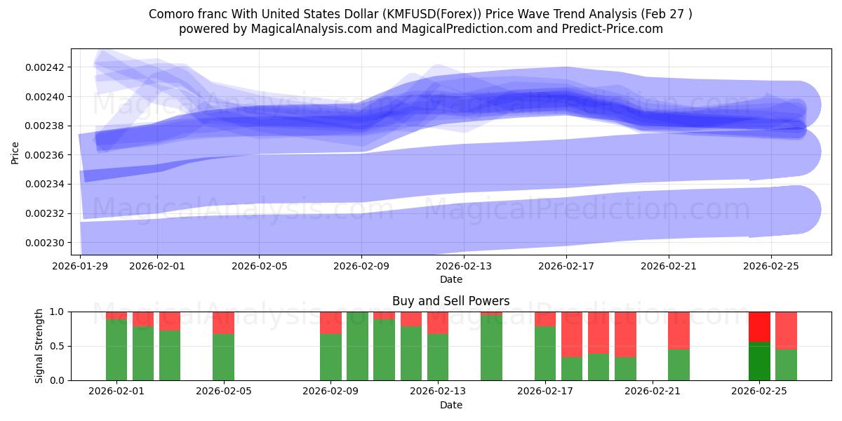  Comoren-frank met Amerikaanse dollar (KMFUSD(Forex)) Support and Resistance area (26 Feb) 