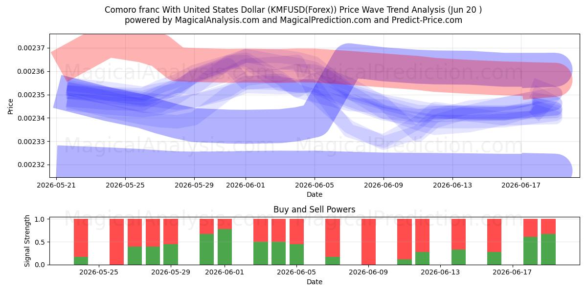  فرانک کومورو با دلار آمریکا (KMFUSD(Forex)) Support and Resistance area (19 Jun) 