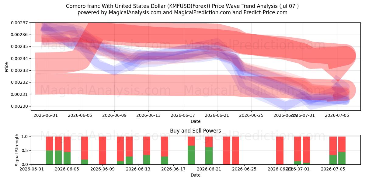  Franco de Comoro Com Dólar dos Estados Unidos (KMFUSD(Forex)) Support and Resistance area (06 Jul) 