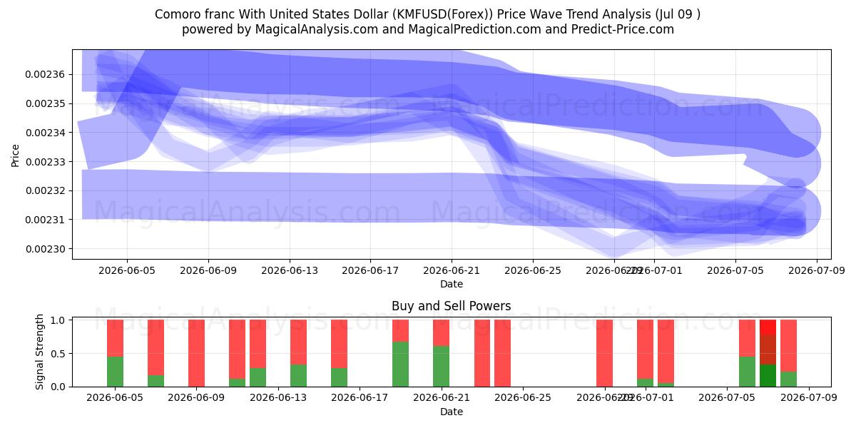  Komoren-Franc mit US-Dollar (KMFUSD(Forex)) Support and Resistance area (08 Jul) 