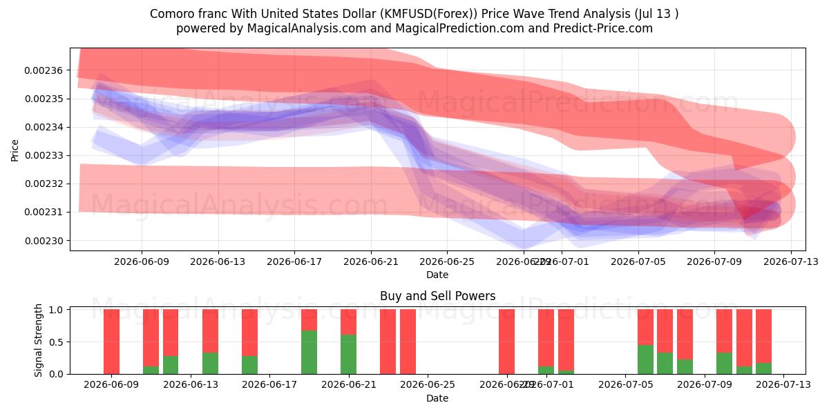  Comoro franc med amerikanske dollar (KMFUSD(Forex)) Support and Resistance area (12 Jul) 