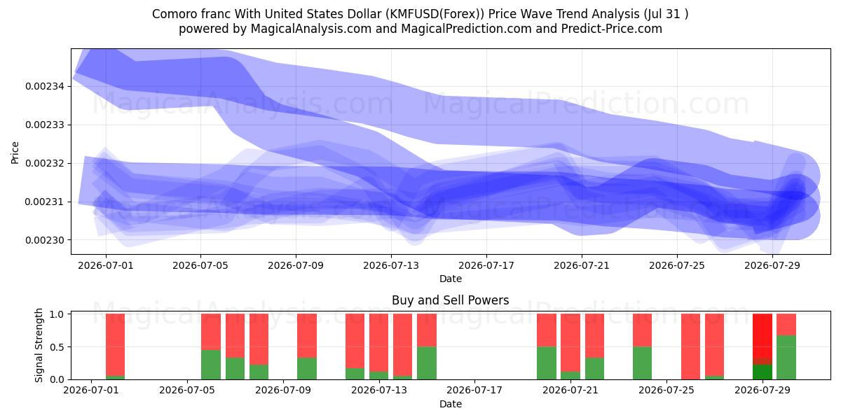  Komoren-Franc mit US-Dollar (KMFUSD(Forex)) Support and Resistance area (30 Jul) 