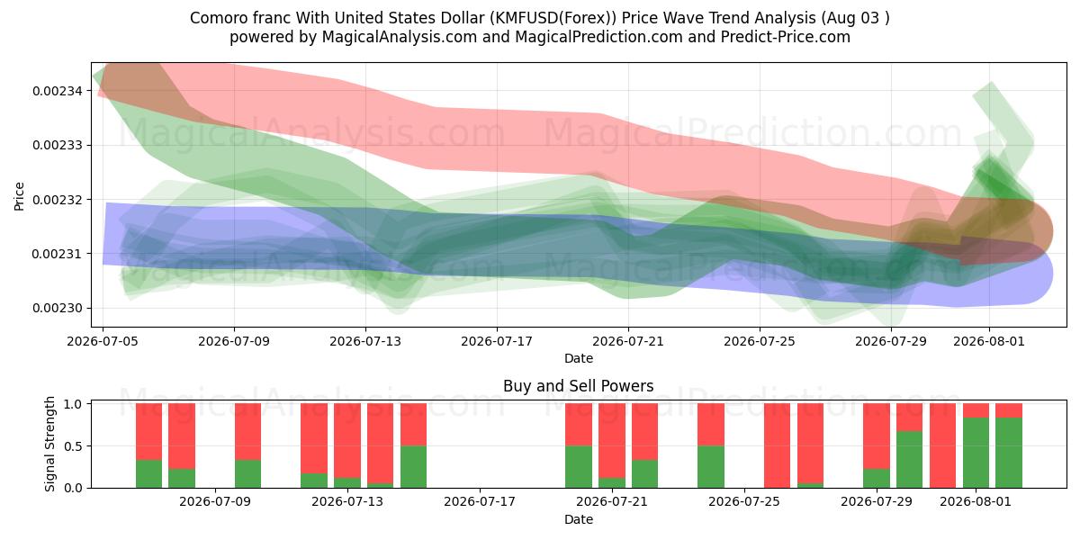  Franco comoro Con Dólar estadounidense (KMFUSD(Forex)) Support and Resistance area (02 Aug) 