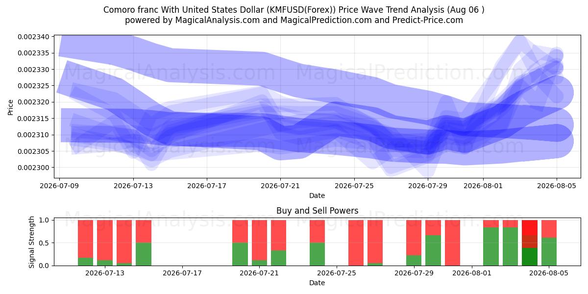  Komorfranc med amerikanske dollar (KMFUSD(Forex)) Support and Resistance area (05 Aug) 