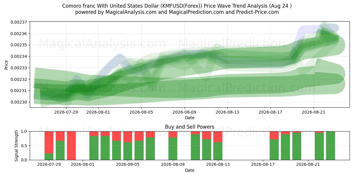  فرنك جزر القمر مقابل الدولار الأمريكي (KMFUSD(Forex)) Support and Resistance area (23 Aug) 