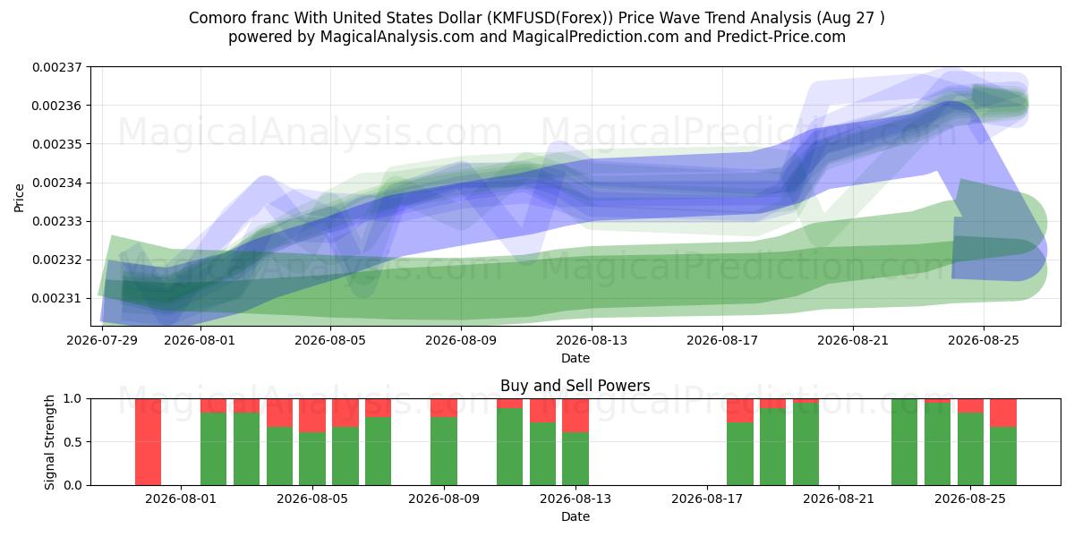  Komorien frangi Yhdysvaltain dollarin kanssa (KMFUSD(Forex)) Support and Resistance area (26 Aug) 