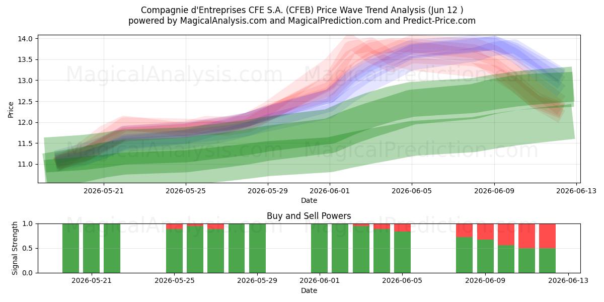 Compagnie d'Entreprises CFE S.A. (CFEB) Support and Resistance area (11 Jun) 