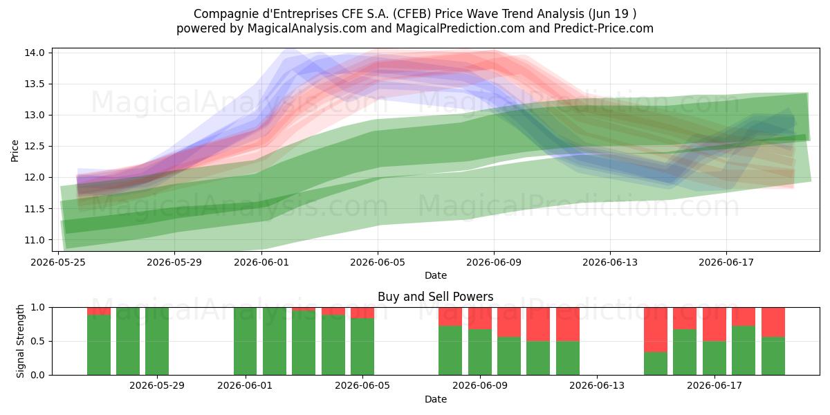  Compagnie d'Entreprises CFE S.A. (CFEB) Support and Resistance area (18 Jun) 