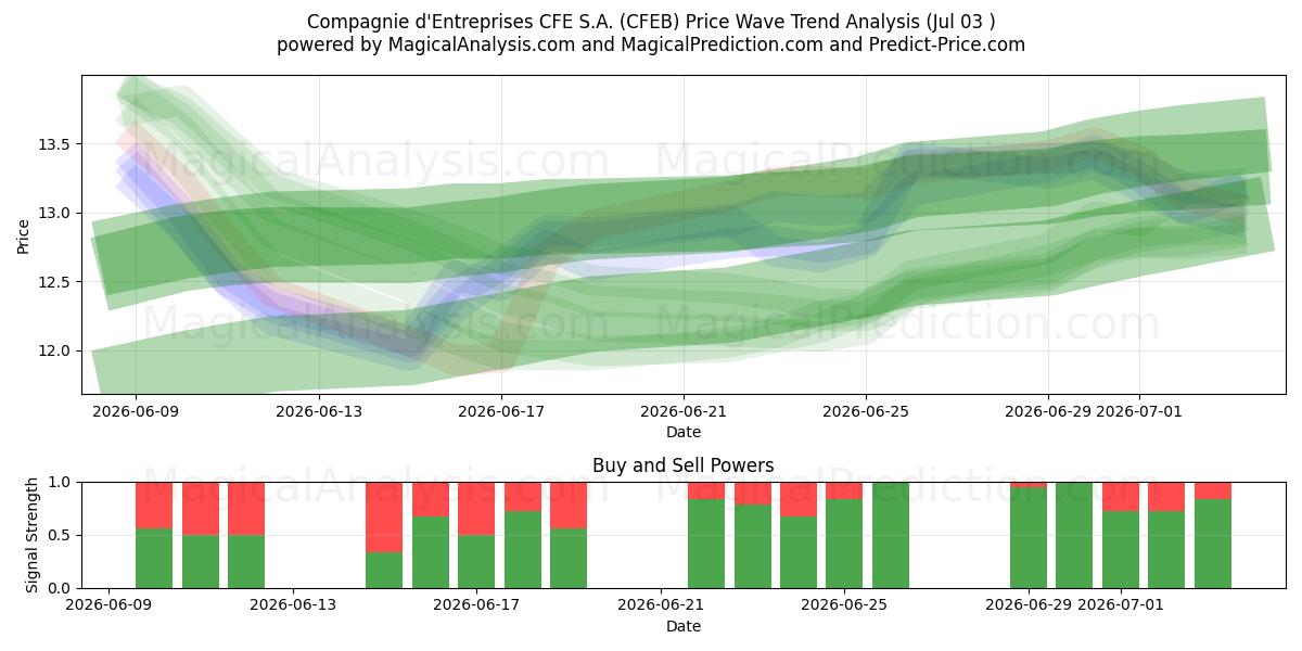  Compagnie d'Entreprises CFE S.A. (CFEB) Support and Resistance area (02 Jul) 