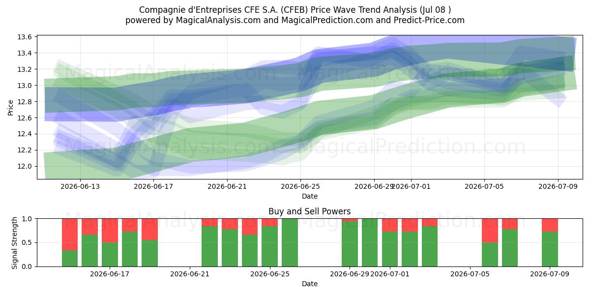  Compagnie d'Entreprises CFE S.A. (CFEB) Support and Resistance area (07 Jul) 