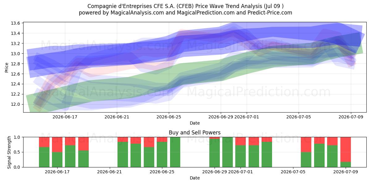  Compagnie d'Entreprises CFE S.A. (CFEB) Support and Resistance area (08 Jul) 