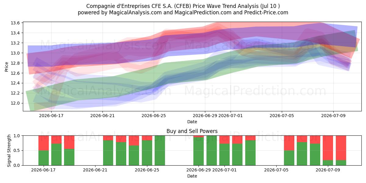  Compagnie d'Entreprises CFE S.A. (CFEB) Support and Resistance area (09 Jul) 
