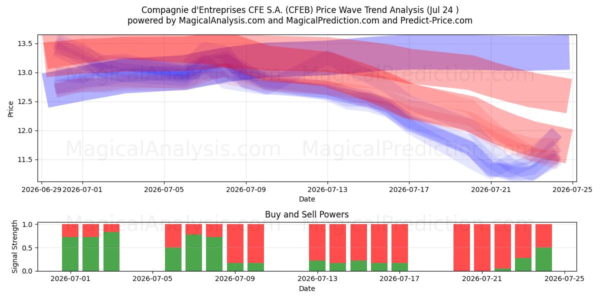  Compagnie d'Entreprises CFE S.A. (CFEB) Support and Resistance area (23 Jul) 
