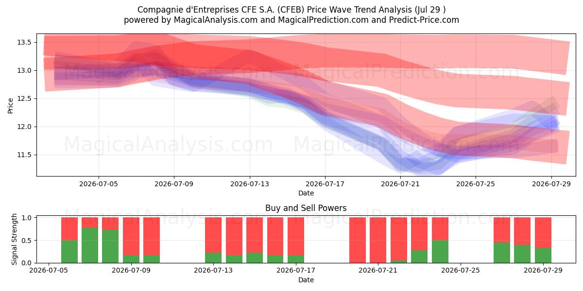  Compagnie d'Entreprises CFE S.A. (CFEB) Support and Resistance area (28 Jul) 