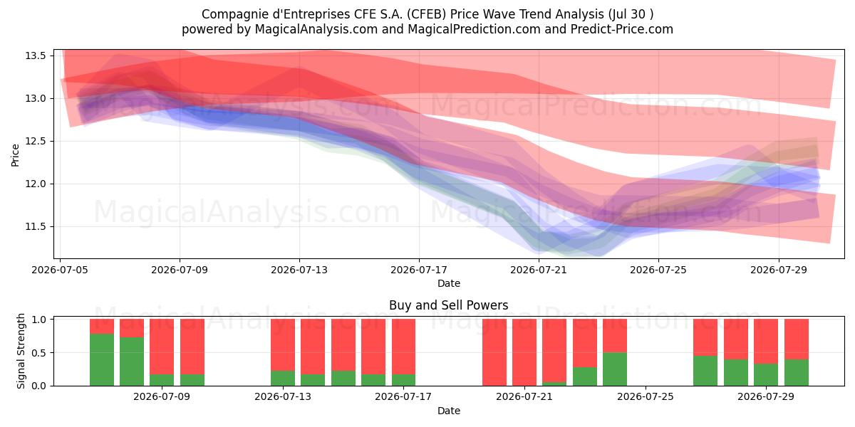 Compagnie d'Entreprises CFE S.A. (CFEB) Support and Resistance area (29 Jul) 