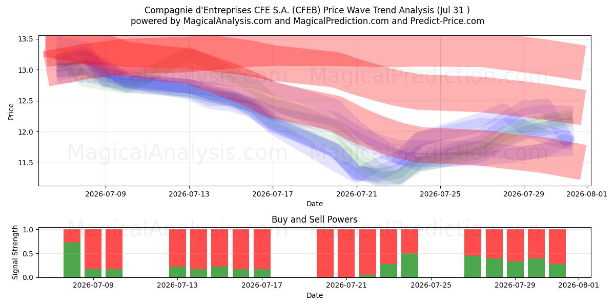  Compagnie d'Entreprises CFE S.A. (CFEB) Support and Resistance area (30 Jul) 