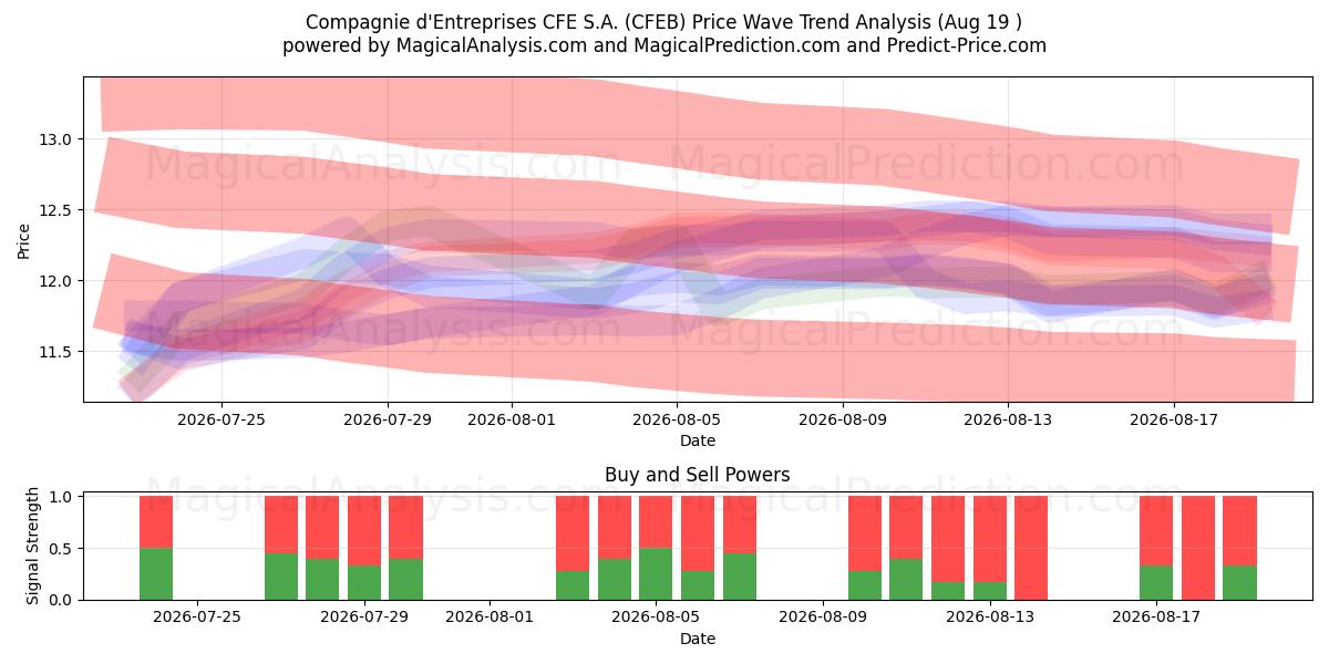  Compagnie d'Entreprises CFE S.A. (CFEB) Support and Resistance area (18 Aug) 