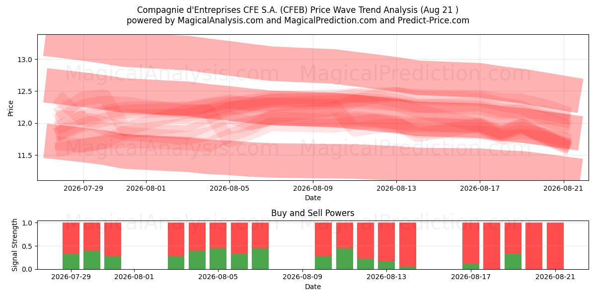  Compagnie d'Entreprises CFE S.A. (CFEB) Support and Resistance area (20 Aug) 