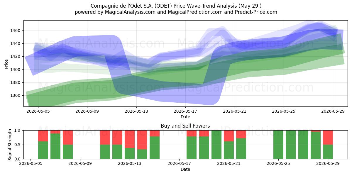  Compagnie de l'Odet S.A. (ODET) Support and Resistance area (28 May) 