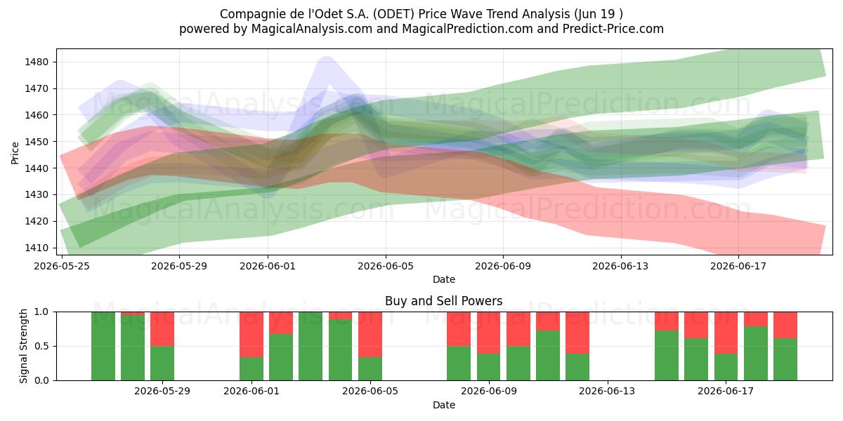  Compagnie de l'Odet S.A. (ODET) Support and Resistance area (18 Jun) 