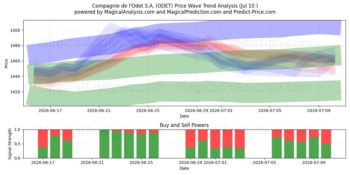  Compagnie de l'Odet S.A. (ODET) Support and Resistance area (09 Jul) 