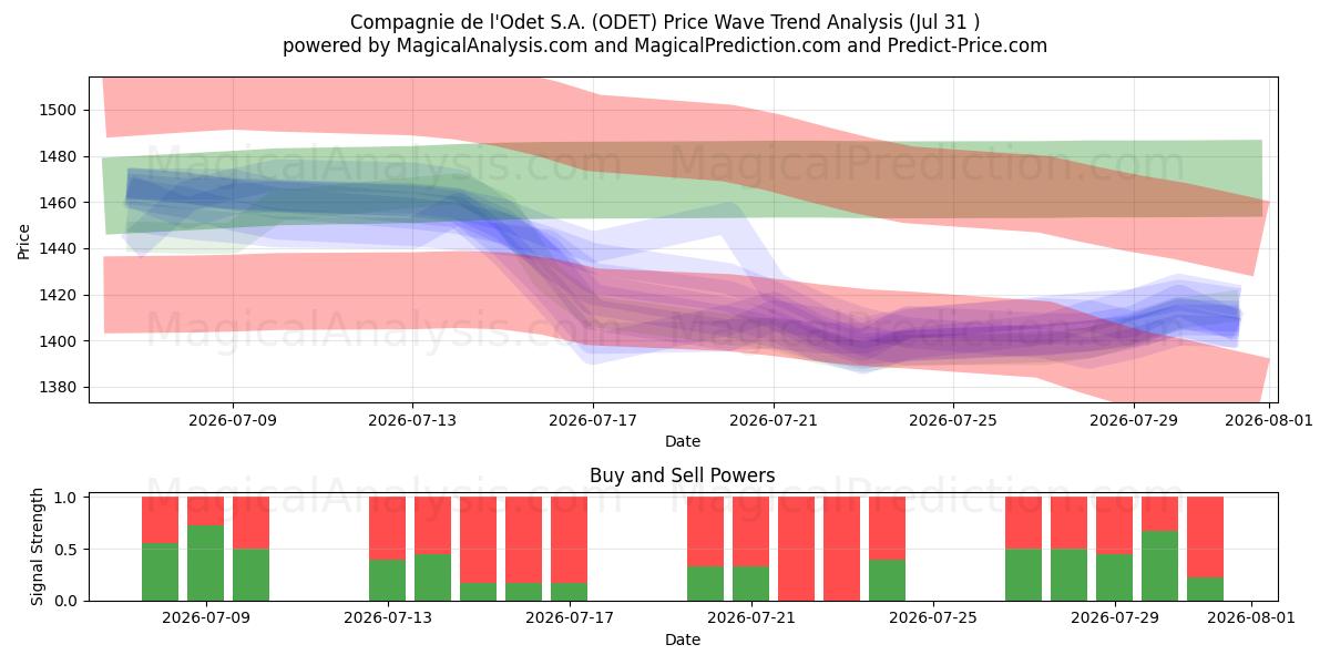  Compagnie de l'Odet S.A. (ODET) Support and Resistance area (30 Jul) 