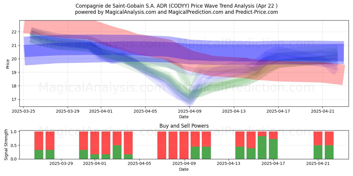  Compagnie de Saint-Gobain S.A. ADR (CODYY) Support and Resistance area (22 Apr) 