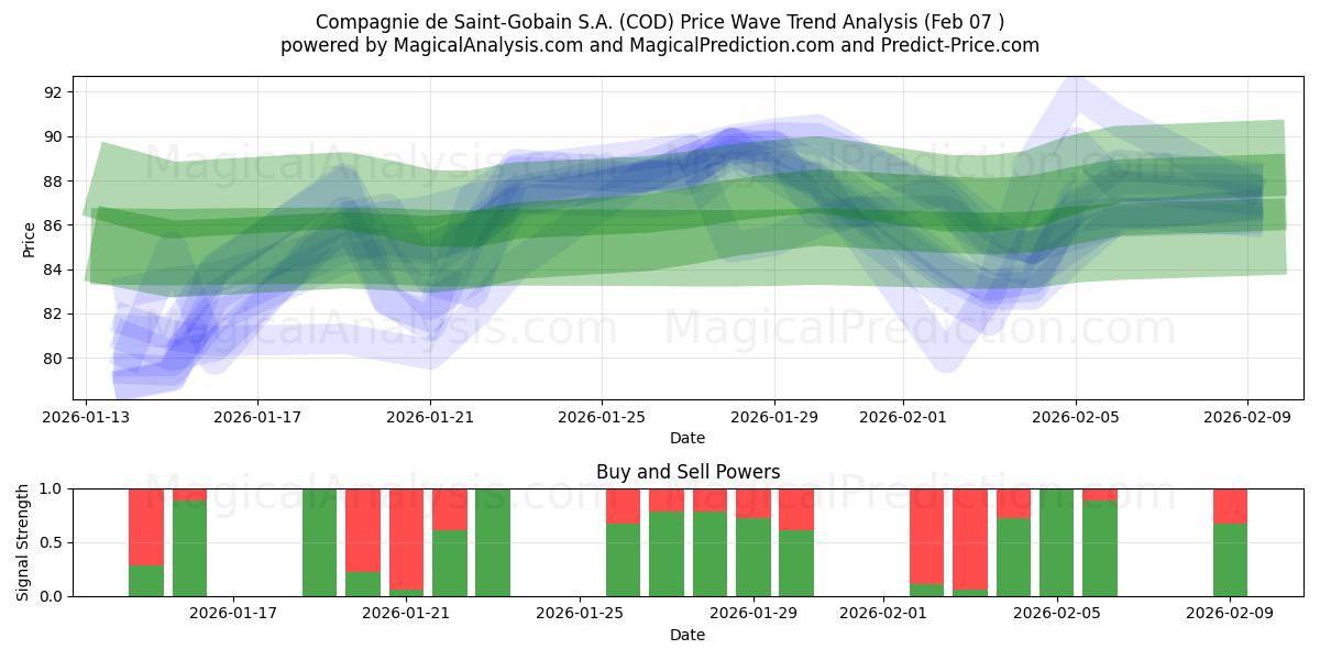 Compagnie de Saint-Gobain S.A. (COD) Support and Resistance area (06 Feb) 