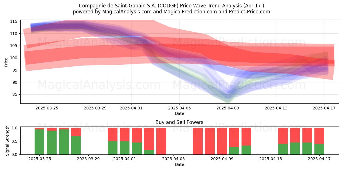  Compagnie de Saint-Gobain S.A. (CODGF) Support and Resistance area (17 Apr) 