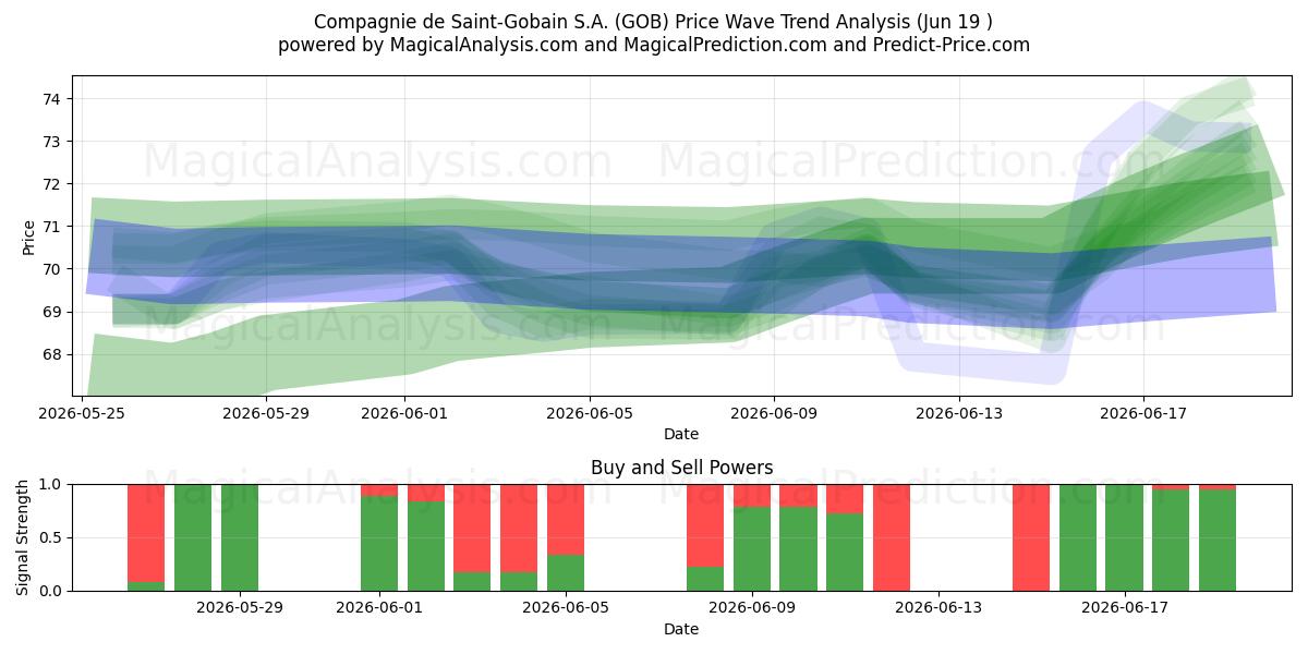  Compagnie de Saint-Gobain S.A. (GOB) Support and Resistance area (18 Jun) 
