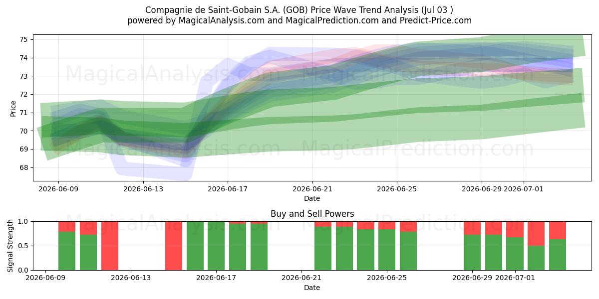  Compagnie de Saint-Gobain S.A. (GOB) Support and Resistance area (02 Jul) 