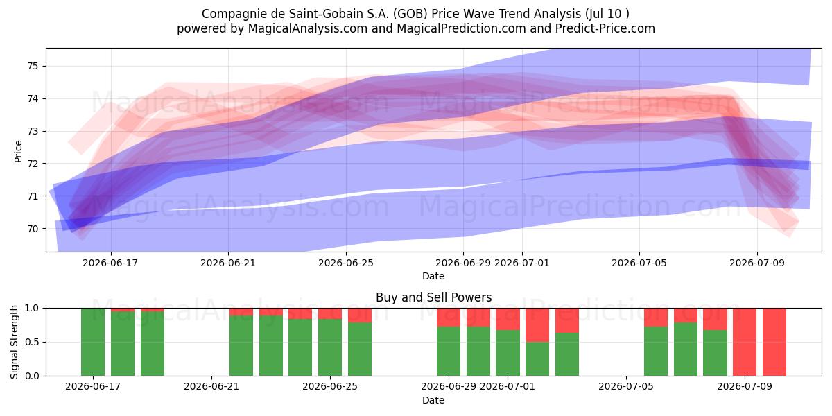  Compagnie de Saint-Gobain S.A. (GOB) Support and Resistance area (09 Jul) 