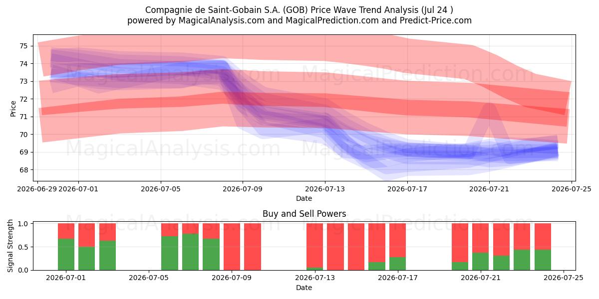  Compagnie de Saint-Gobain S.A. (GOB) Support and Resistance area (23 Jul) 
