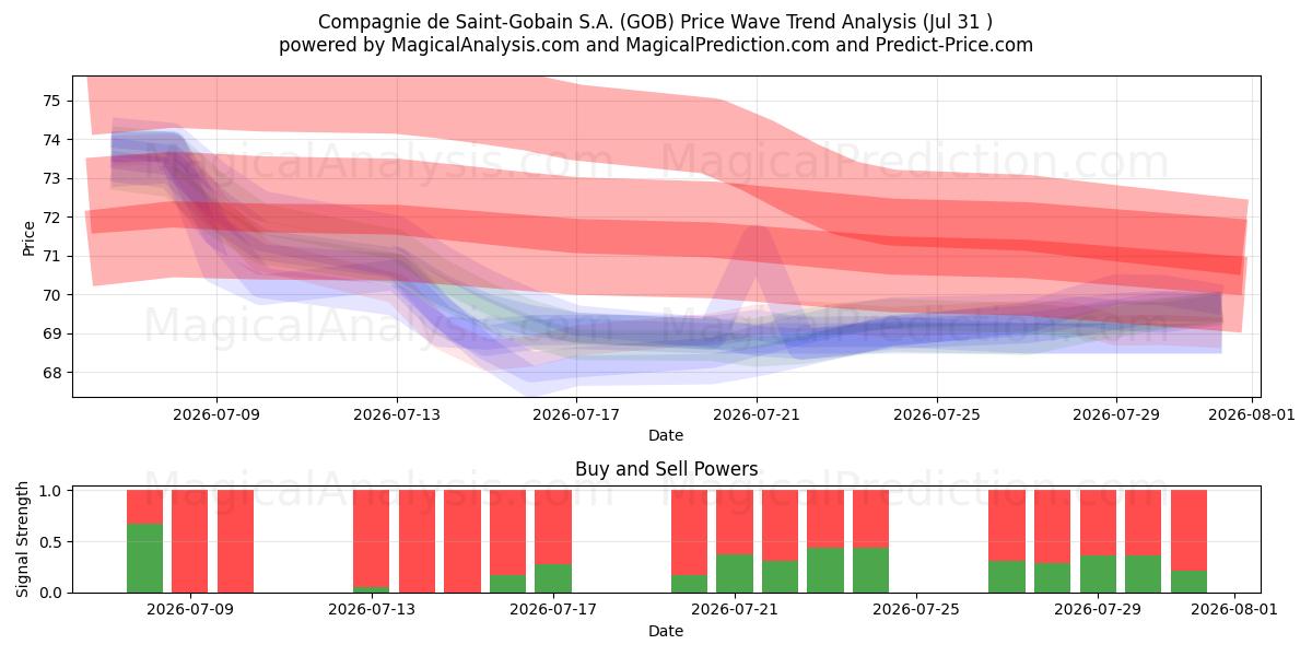  Compagnie de Saint-Gobain S.A. (GOB) Support and Resistance area (30 Jul) 