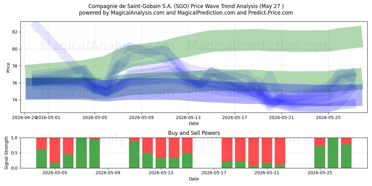  Compagnie de Saint-Gobain S.A. (SGO) Support and Resistance area (26 May) 