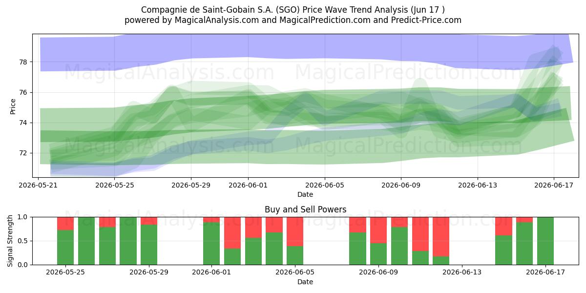  Compagnie de Saint-Gobain S.A. (SGO) Support and Resistance area (10 Jun) 
