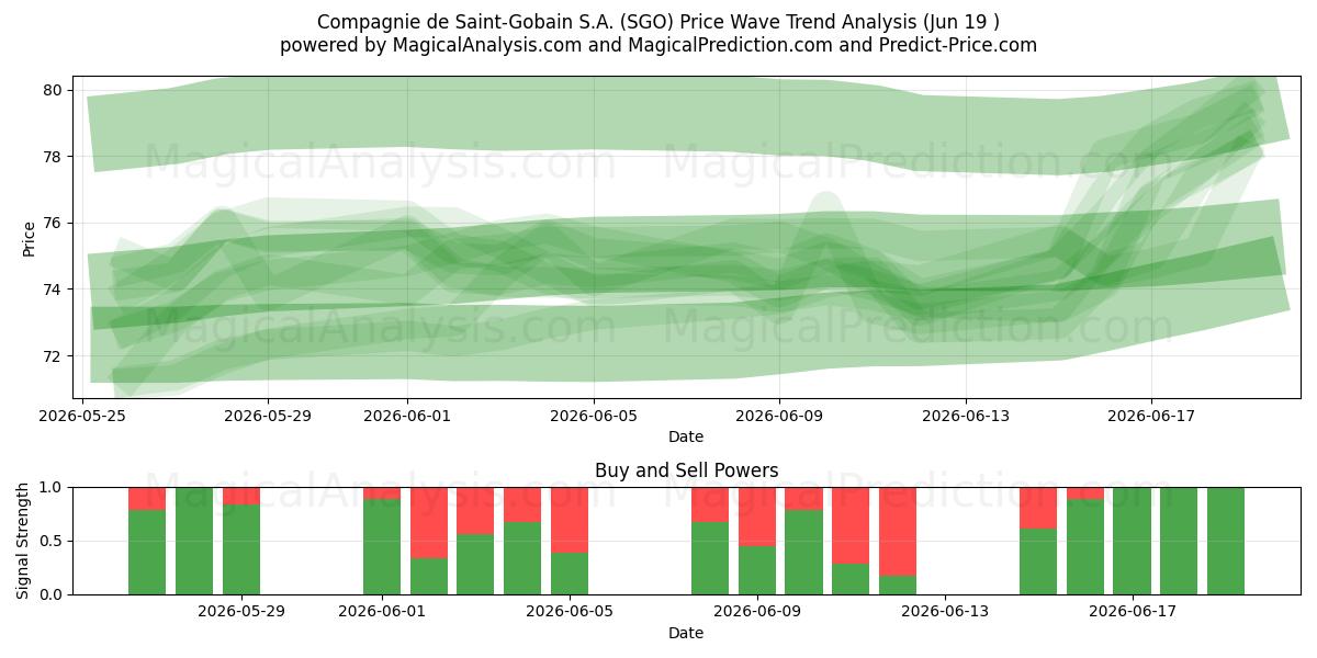  Compagnie de Saint-Gobain S.A. (SGO) Support and Resistance area (18 Jun) 