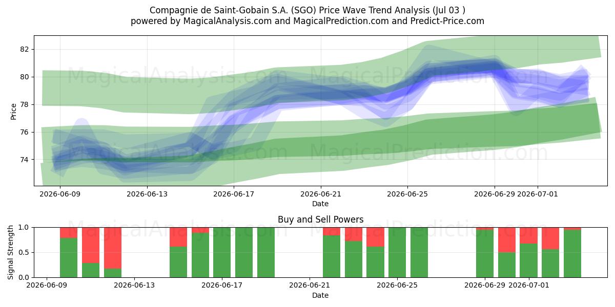  Compagnie de Saint-Gobain S.A. (SGO) Support and Resistance area (02 Jul) 