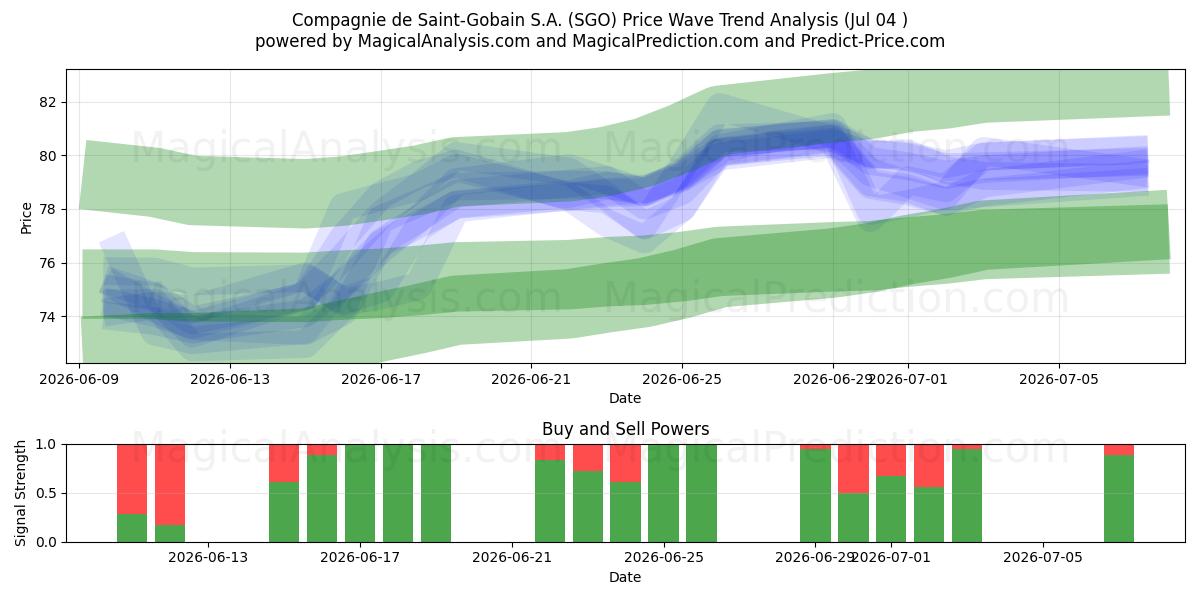  Compagnie de Saint-Gobain S.A. (SGO) Support and Resistance area (03 Jul) 