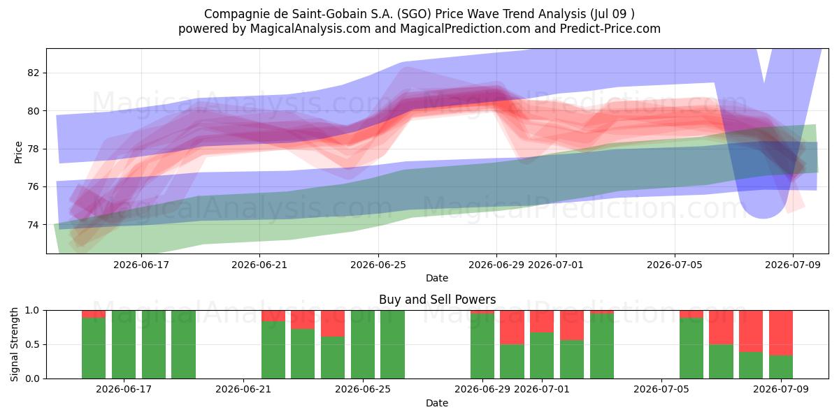  Compagnie de Saint-Gobain S.A. (SGO) Support and Resistance area (08 Jul) 