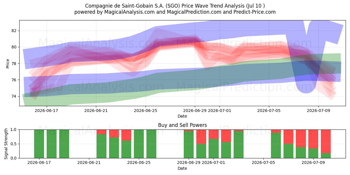  Compagnie de Saint-Gobain S.A. (SGO) Support and Resistance area (09 Jul) 
