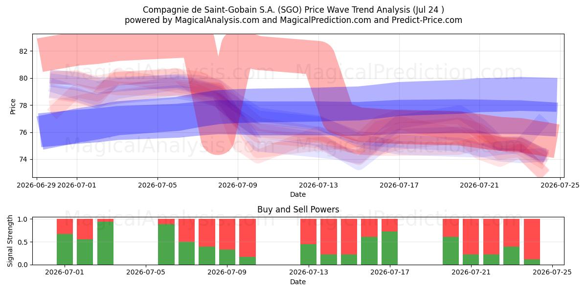  Compagnie de Saint-Gobain S.A. (SGO) Support and Resistance area (23 Jul) 