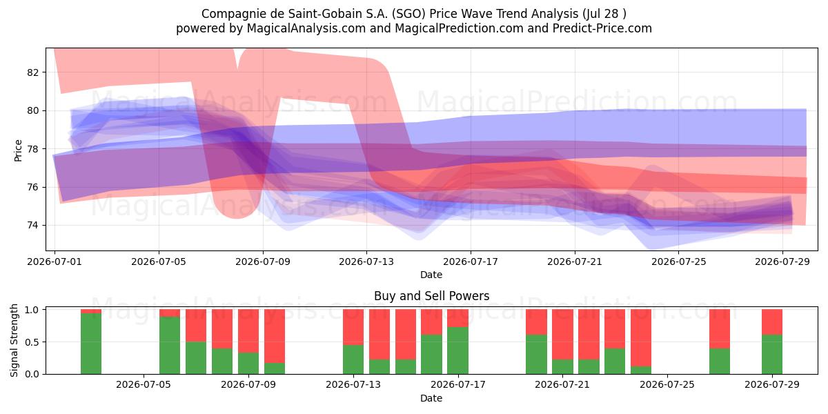  Compagnie de Saint-Gobain S.A. (SGO) Support and Resistance area (27 Jul) 