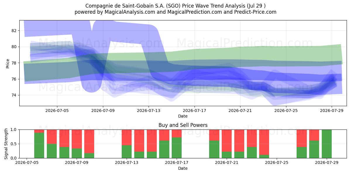  Compagnie de Saint-Gobain S.A. (SGO) Support and Resistance area (28 Jul) 