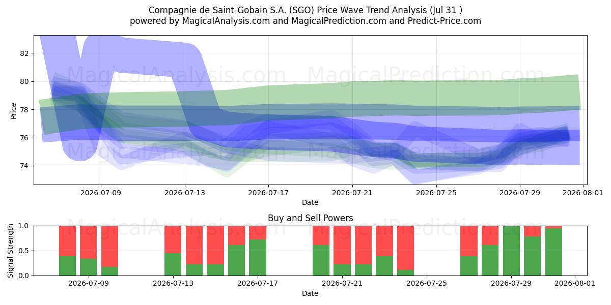  Compagnie de Saint-Gobain S.A. (SGO) Support and Resistance area (30 Jul) 