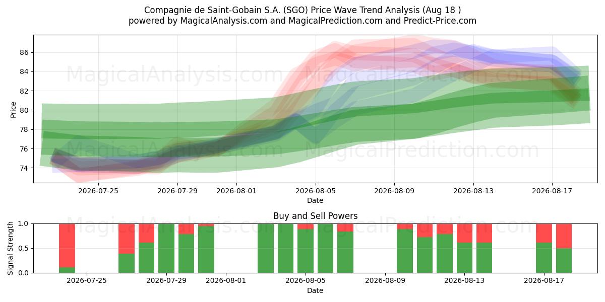  Compagnie de Saint-Gobain S.A. (SGO) Support and Resistance area (17 Aug) 